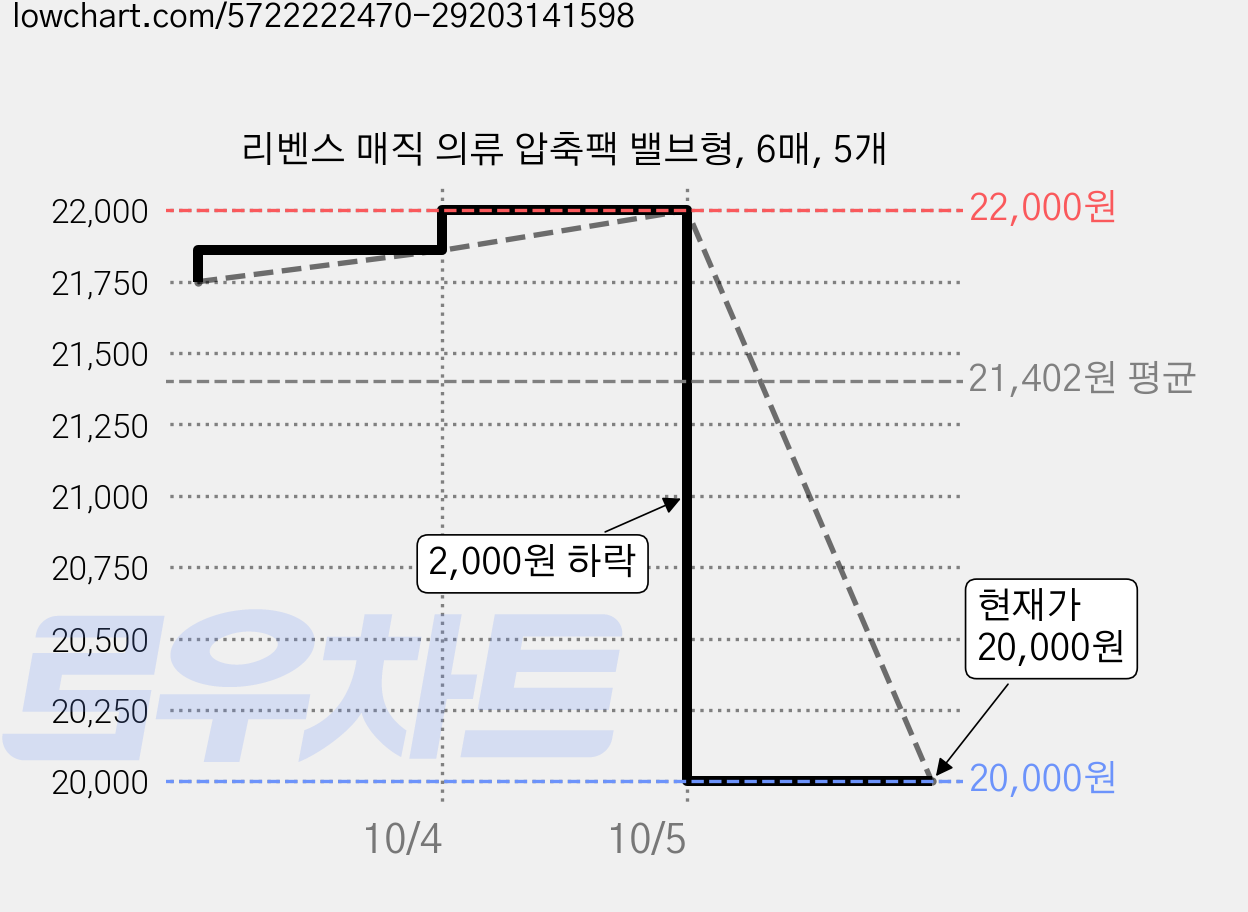 리벤스 매직 의류 압축팩 밸브형, 6매, 5개 가격 변동 차트, 현재가 20,000원, 관측 최저가 19,500원