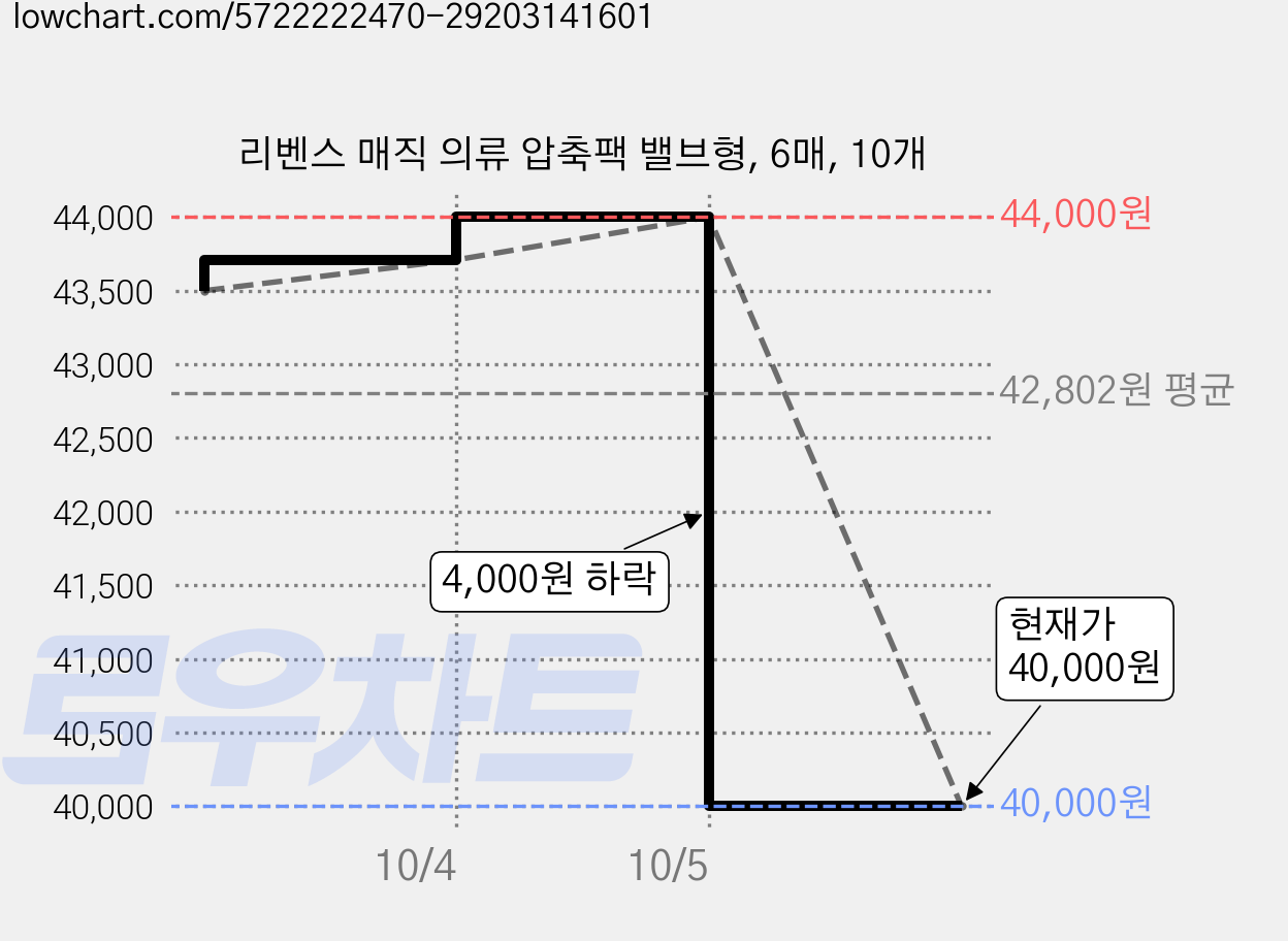 리벤스 매직 의류 압축팩 밸브형, 6매, 10개 가격 변동 차트, 현재가 40,000원, 관측 최저가 39,000원