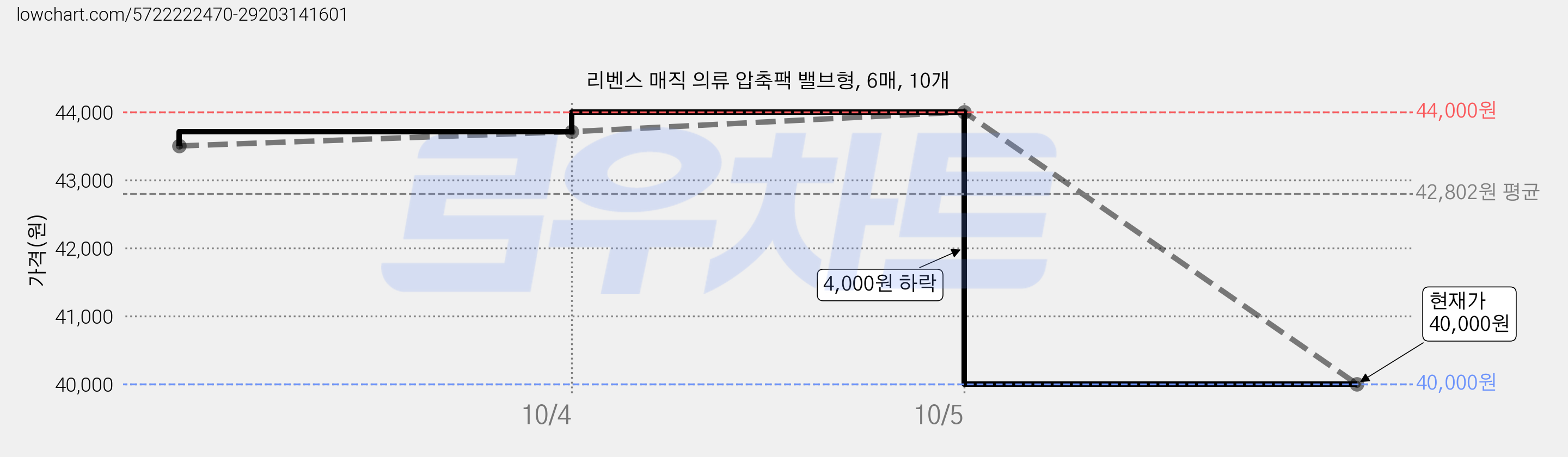 리벤스 매직 의류 압축팩 밸브형, 6매, 10개 가격 변동 차트, 현재가 40,000원, 관측 최저가 39,000원