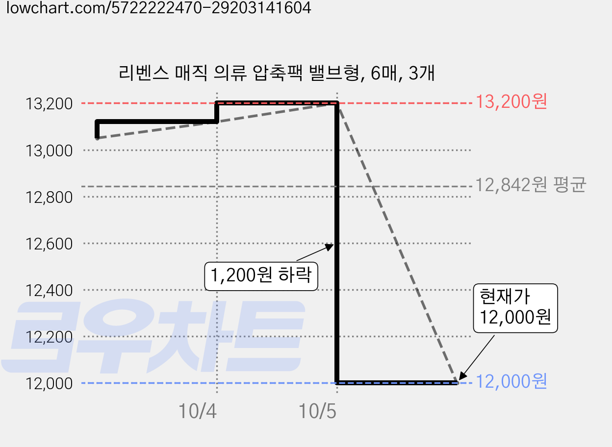 리벤스 매직 의류 압축팩 밸브형, 6매, 3개 가격 변동 차트, 현재가 12,000원, 관측 최저가 11,700원