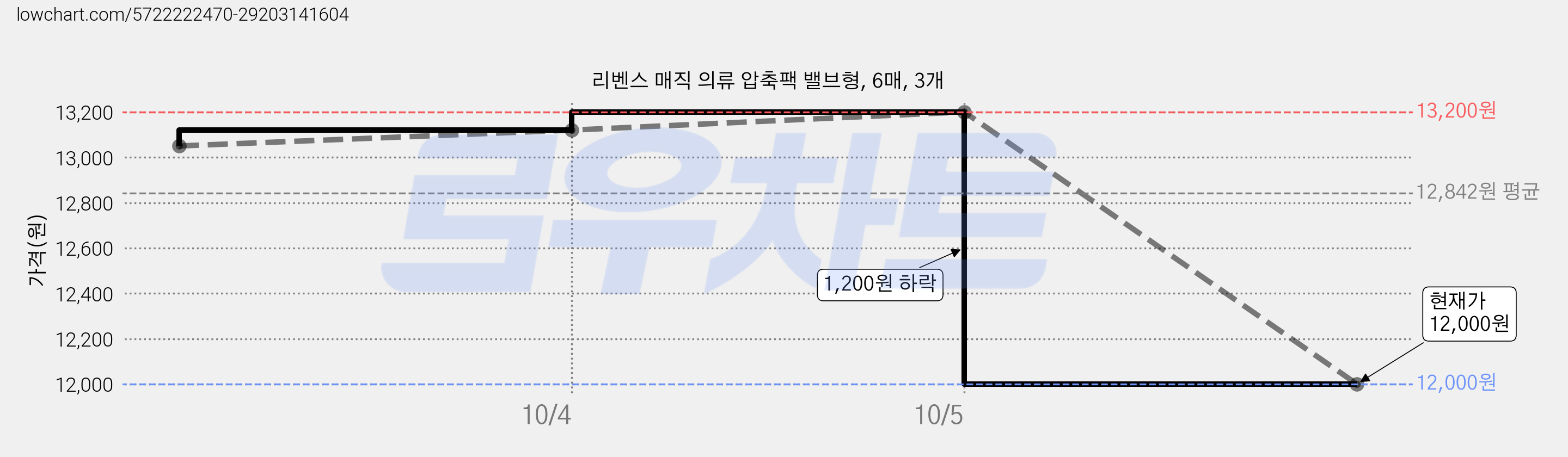 리벤스 매직 의류 압축팩 밸브형, 6매, 3개 가격 변동 차트, 현재가 12,000원, 관측 최저가 11,700원