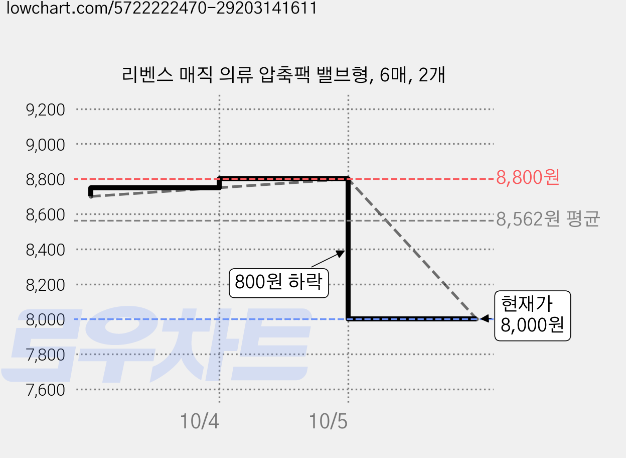 리벤스 매직 의류 압축팩 밸브형, 6매, 2개 가격 변동 차트, 현재가 8,000원, 관측 최저가 7,800원