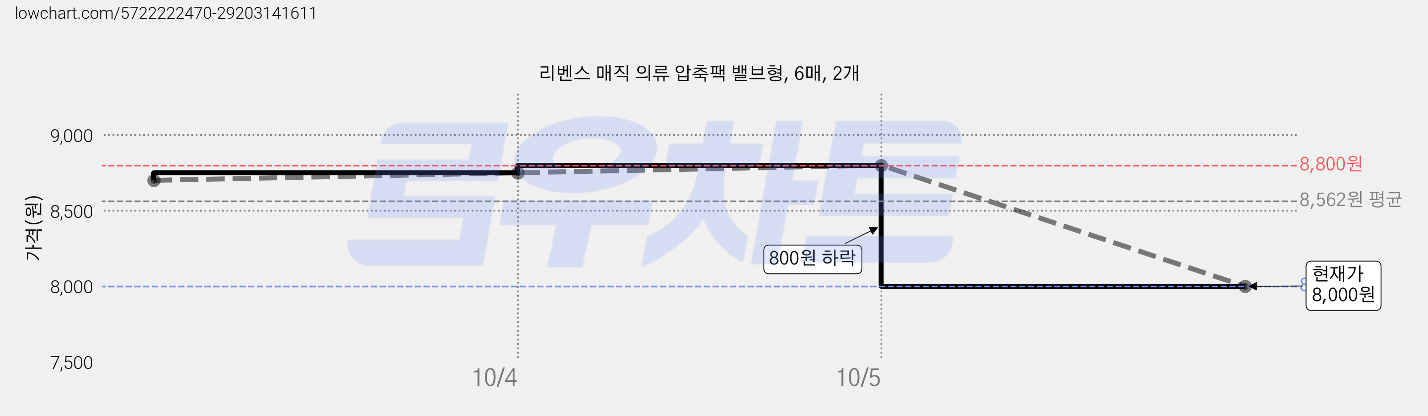 리벤스 매직 의류 압축팩 밸브형, 6매, 2개 가격 변동 차트, 현재가 8,000원, 관측 최저가 7,800원