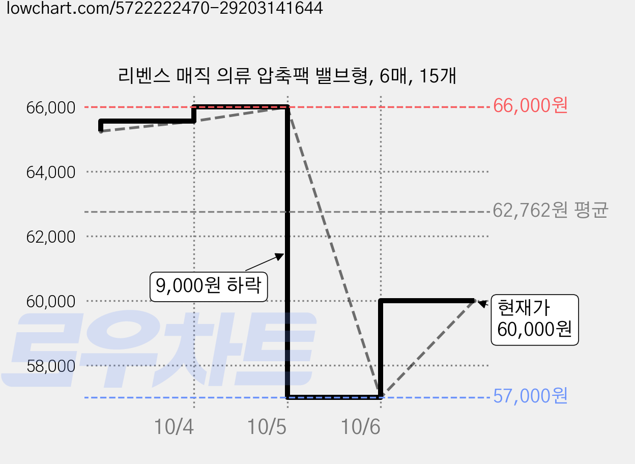 리벤스 매직 의류 압축팩 밸브형, 6매, 15개 가격 변동 차트, 현재가 60,000원, 관측 최저가 57,000원