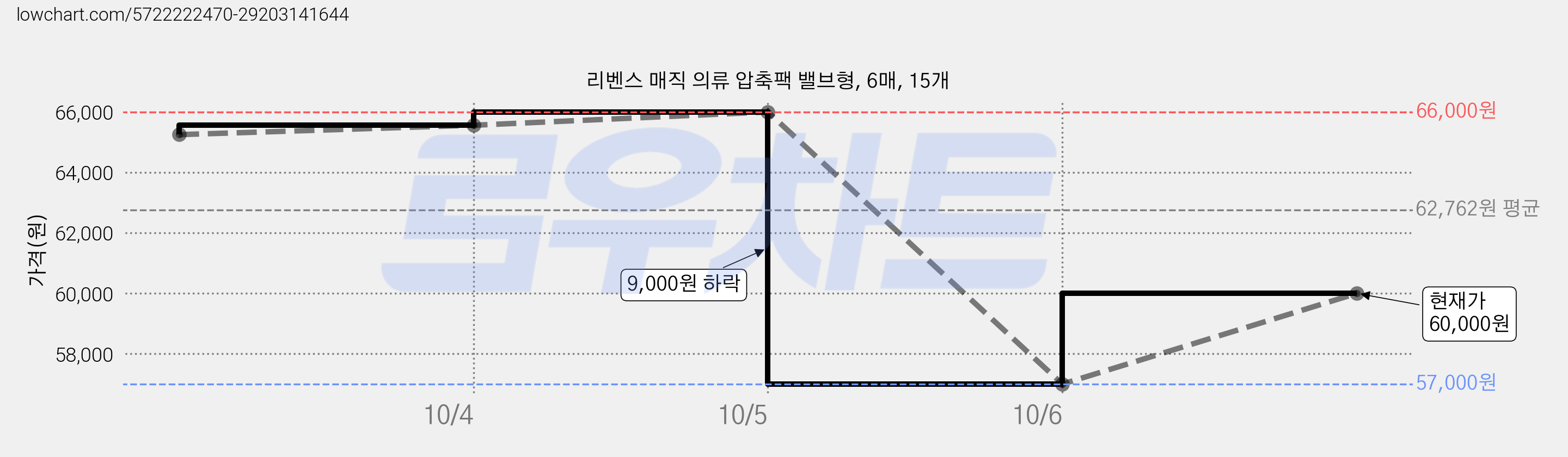 리벤스 매직 의류 압축팩 밸브형, 6매, 15개 가격 변동 차트, 현재가 60,000원, 관측 최저가 57,000원