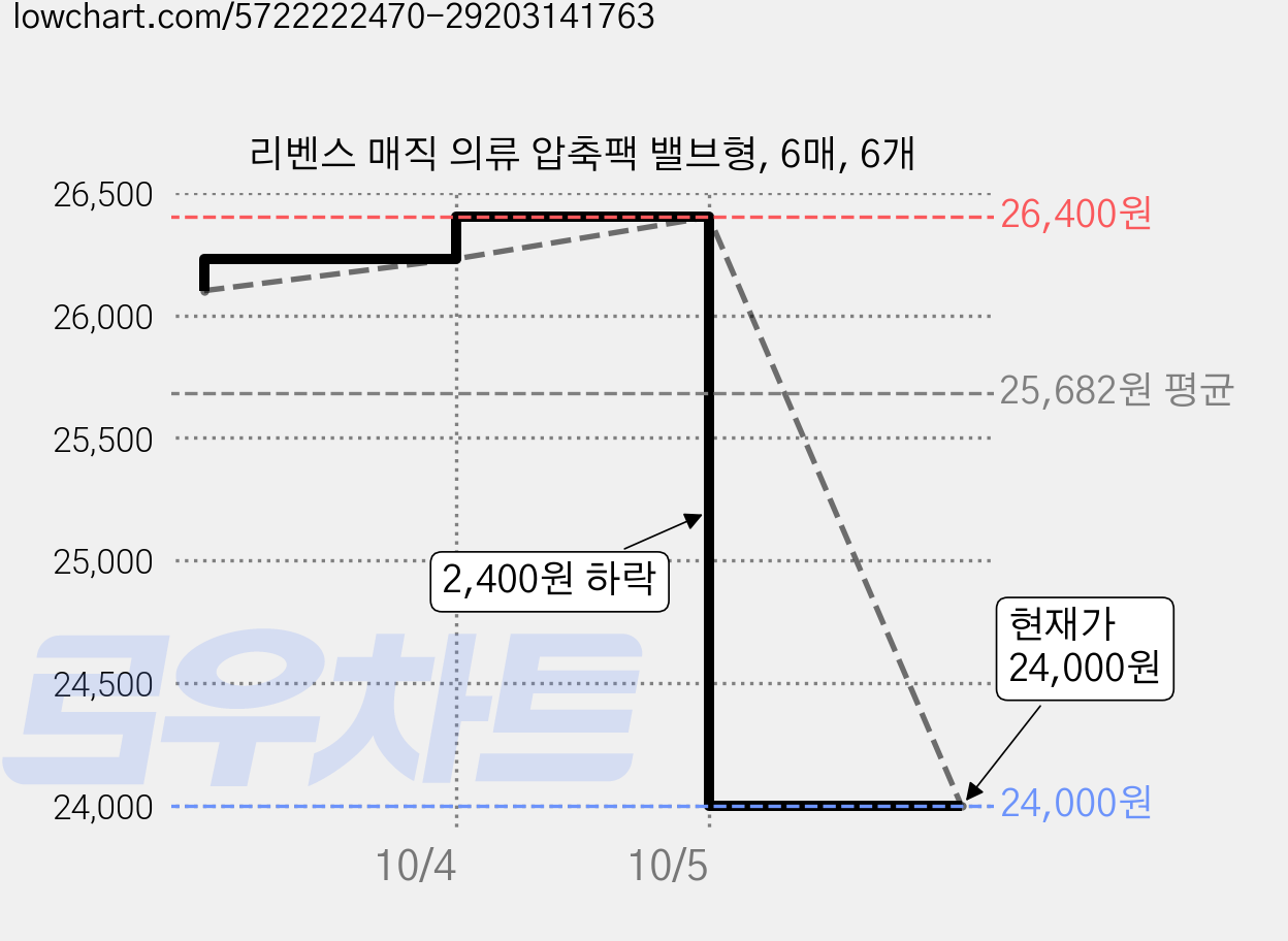 리벤스 매직 의류 압축팩 밸브형, 6매, 6개 가격 변동 차트, 현재가 24,000원, 관측 최저가 23,400원