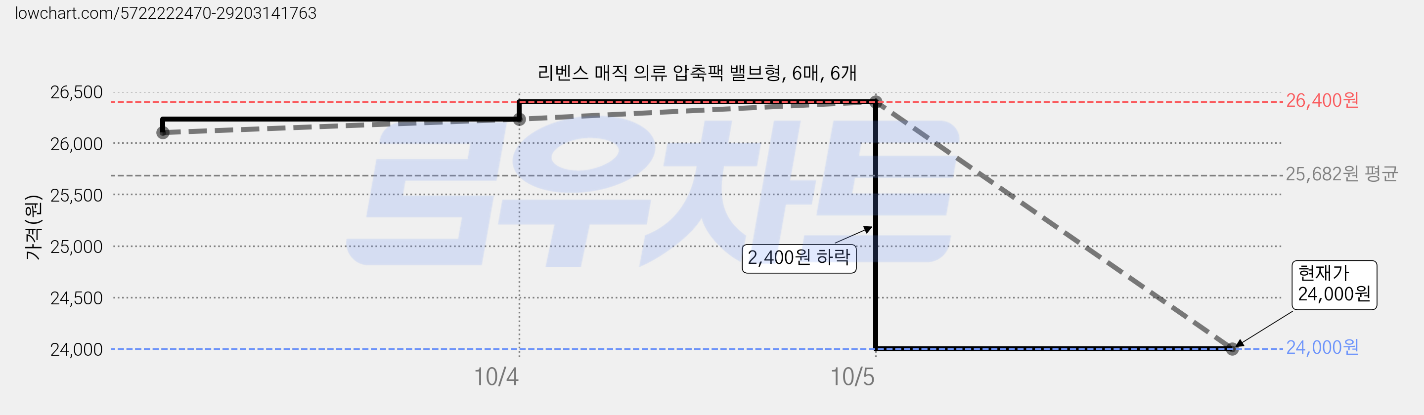 리벤스 매직 의류 압축팩 밸브형, 6매, 6개 가격 변동 차트, 현재가 24,000원, 관측 최저가 23,400원