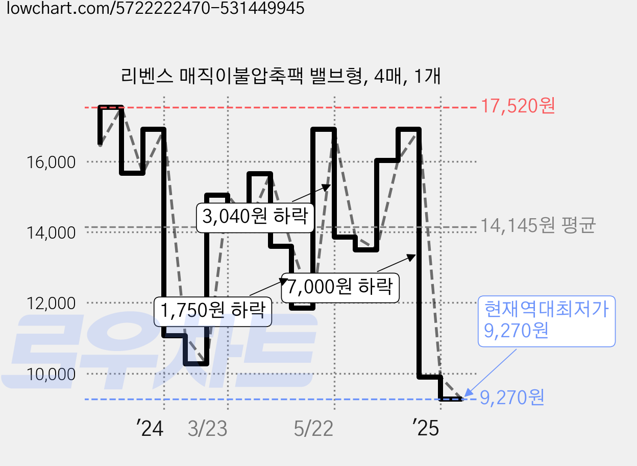 리벤스 매직이불압축팩 밸브형, 4매, 1개 가격 변동 차트, 현재가 9,270원, 역대최저가