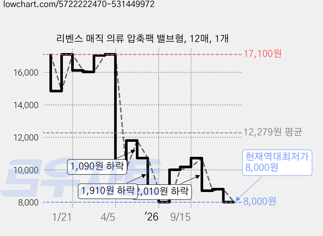 리벤스 매직 의류 압축팩 밸브형, 12매, 1개 가격 변동 차트, 현재가 8,000원, 역대최저가