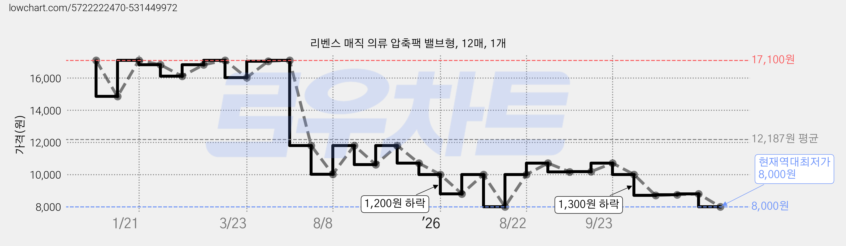 리벤스 매직 의류 압축팩 밸브형, 12매, 1개 가격 변동 차트, 현재가 8,000원, 역대최저가