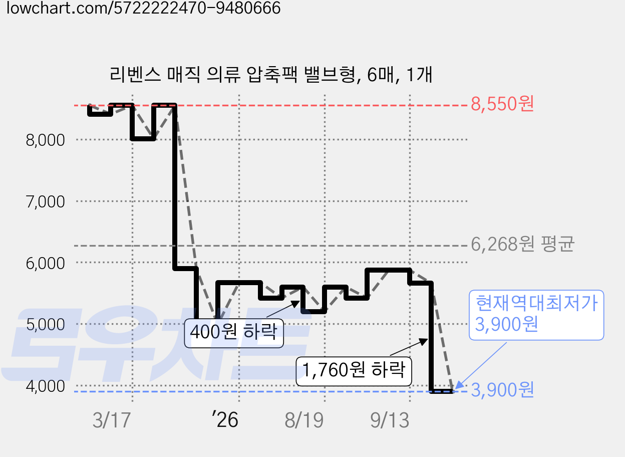 리벤스 매직 의류 압축팩 밸브형, 6매, 1개 가격 변동 차트, 현재가 3,900원, 역대최저가