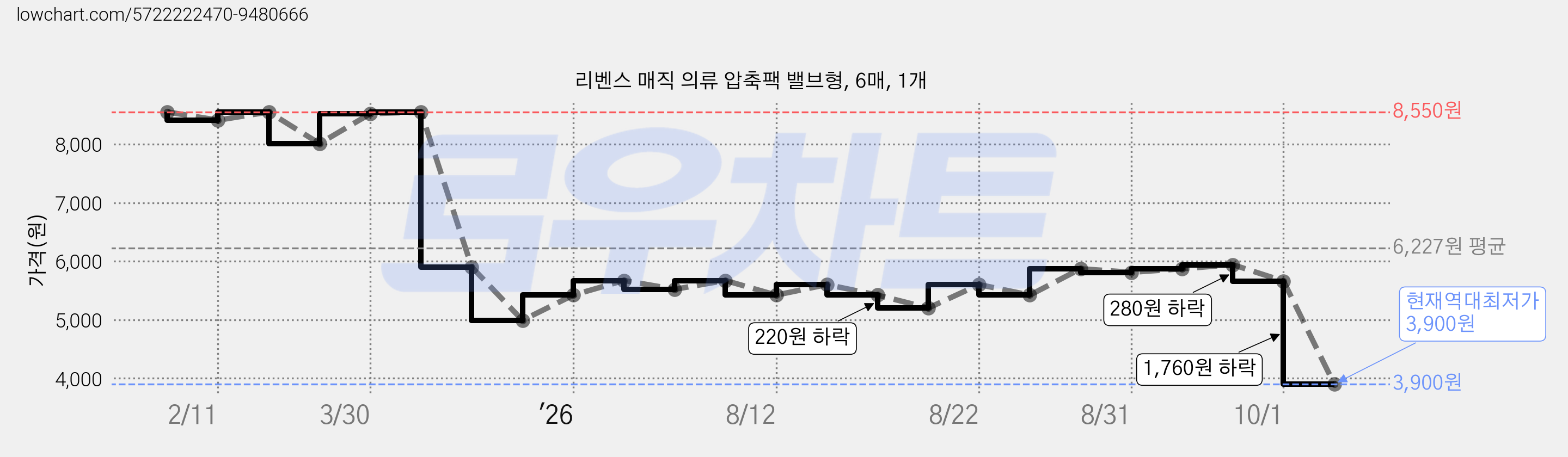 리벤스 매직 의류 압축팩 밸브형, 6매, 1개 가격 변동 차트, 현재가 3,900원, 역대최저가