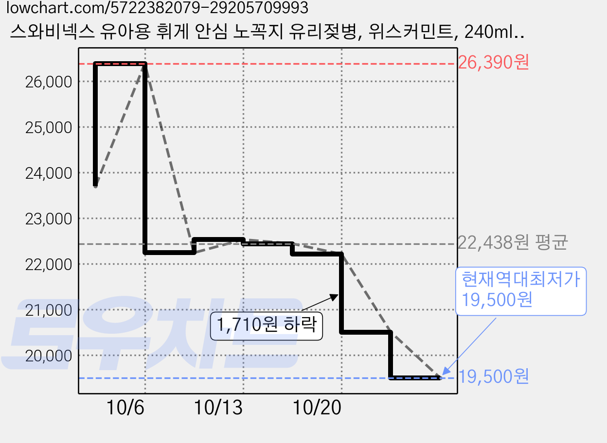스와비넥스 유아용 휘게 안심 노꼭지 유리젖병, 위스커민트, 240ml, 2개 가격 변동 차트, 현재가 19,500원, 역대최저가