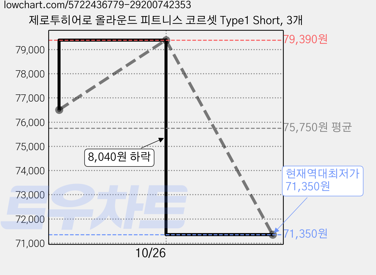 제로투히어로 올라운드 피트니스 코르셋 Type1 Short, 3개 가격 변동 차트, 현재가 71,350원, 역대최저가