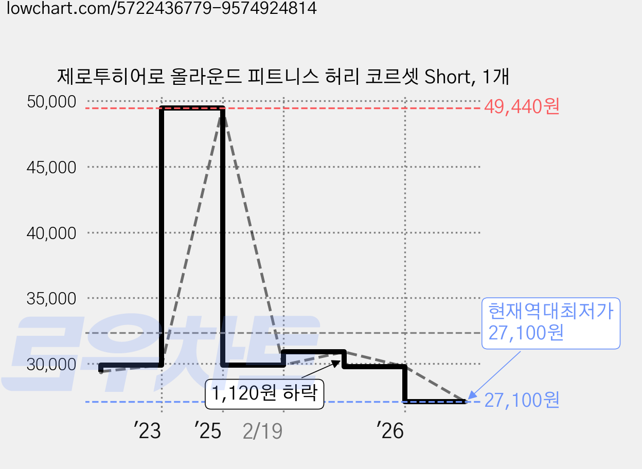 제로투히어로 올라운드 피트니스 허리 코르셋 Short, 1개 가격 변동 차트, 현재가 27,100원, 역대최저가
