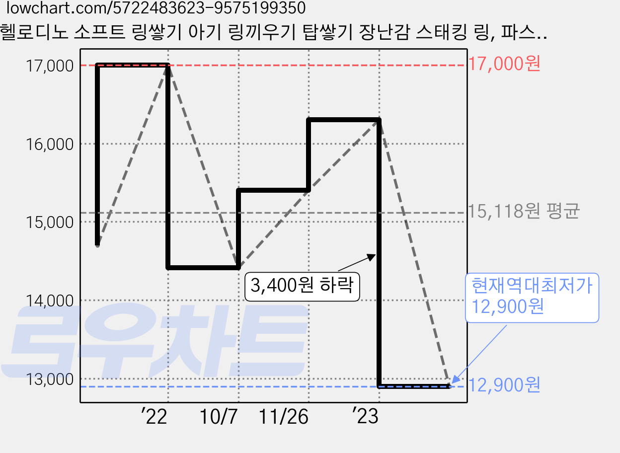 헬로디노 소프트 링쌓기 아기 링끼우기 탑쌓기 장난감 스태킹 링, 파스텔, 1개 가격 변동 차트, 현재가 12,900원, 역대최저가