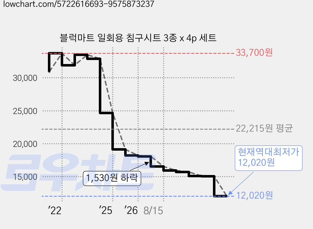 블럭마트 일회용 침구시트 3종 x 4p 세트 가격 변동 차트, 현재가 12,020원, 역대최저가
