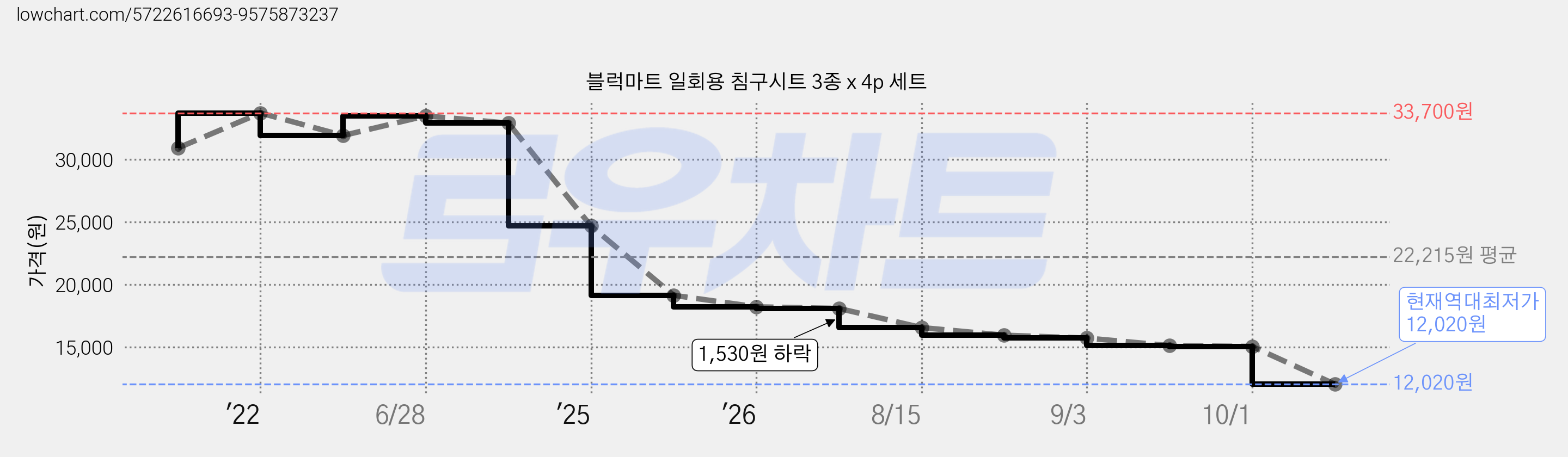 블럭마트 일회용 침구시트 3종 x 4p 세트 가격 변동 차트, 현재가 12,020원, 역대최저가