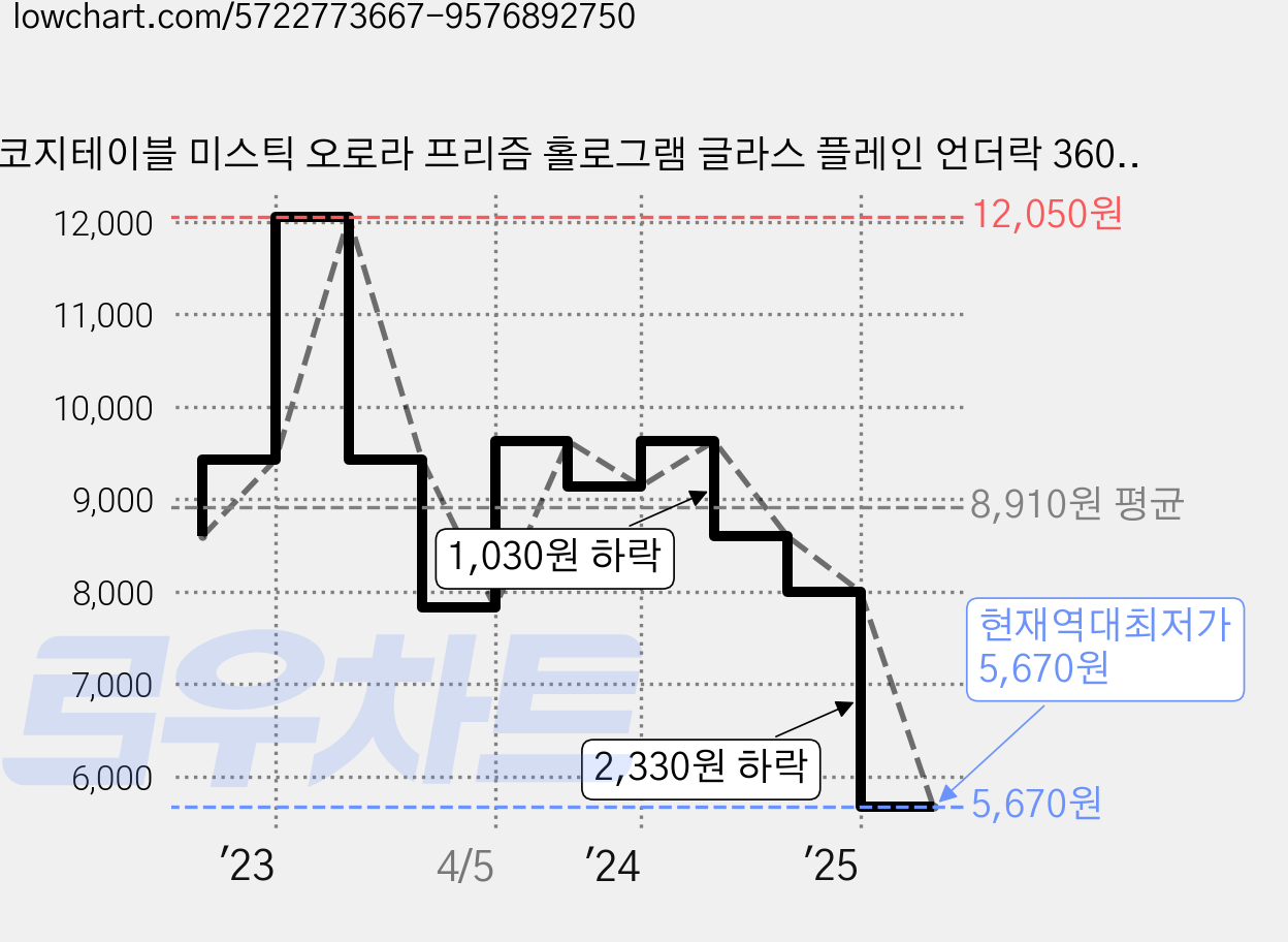 코지테이블 미스틱 오로라 프리즘 홀로그램 글라스 플레인 언더락 360ml, 2개 가격 변동 차트, 현재가 5,670원, 역대최저가