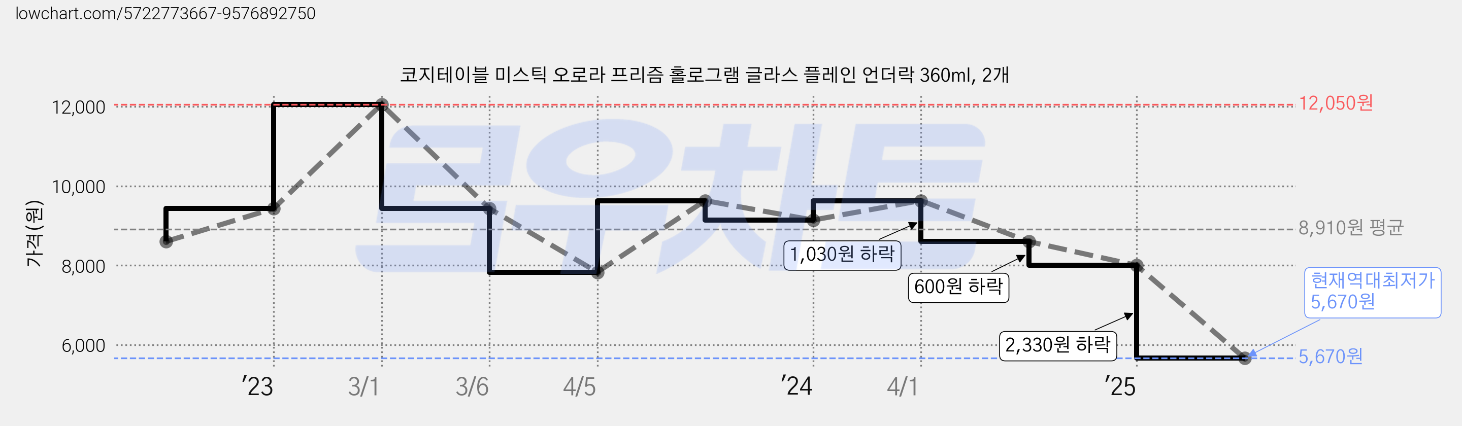 코지테이블 미스틱 오로라 프리즘 홀로그램 글라스 플레인 언더락 360ml, 2개 가격 변동 차트, 현재가 5,670원, 역대최저가