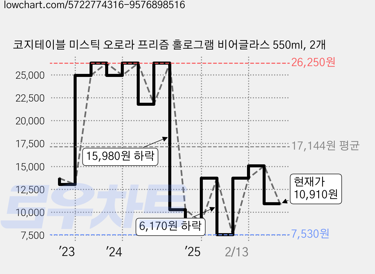 코지테이블 미스틱 오로라 프리즘 홀로그램 비어글라스 550ml, 2개 가격 변동 차트, 현재가 10,910원, 관측 최저가 7,530원