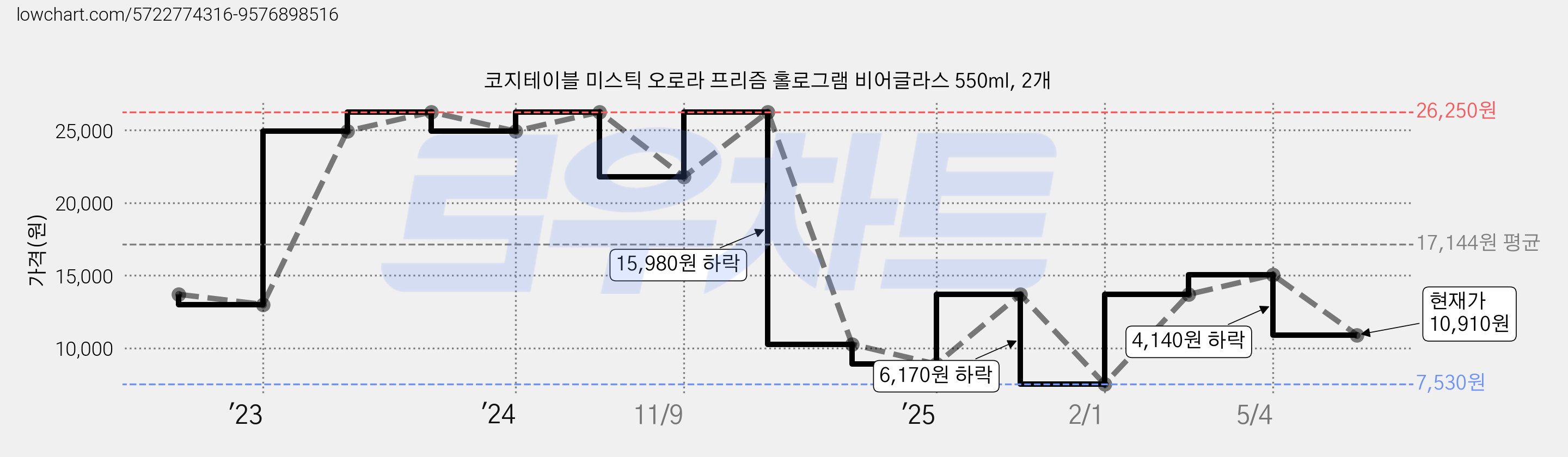 코지테이블 미스틱 오로라 프리즘 홀로그램 비어글라스 550ml, 2개 가격 변동 차트, 현재가 10,910원, 관측 최저가 7,530원