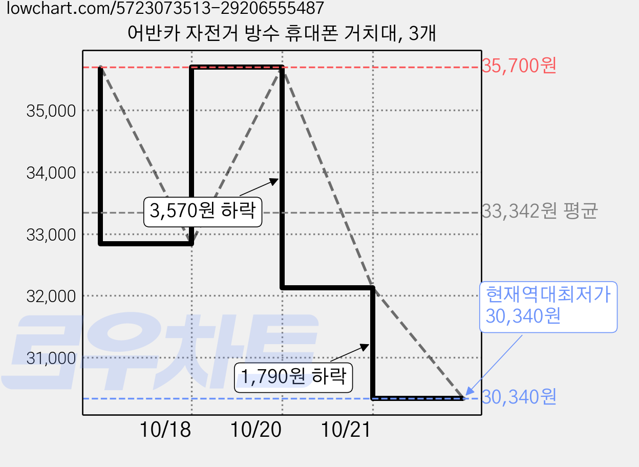 어반카 자전거 방수 휴대폰 거치대, 3개 가격 변동 차트, 현재가 30,340원, 역대최저가
