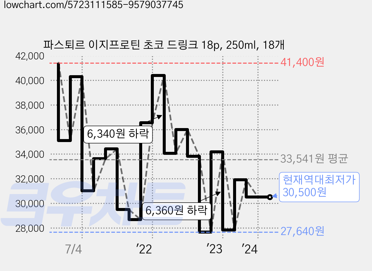파스퇴르 이지프로틴 초코 드링크 18p, 250ml, 18개 가격 변동 차트, 현재가 30,500원, 역대최저가