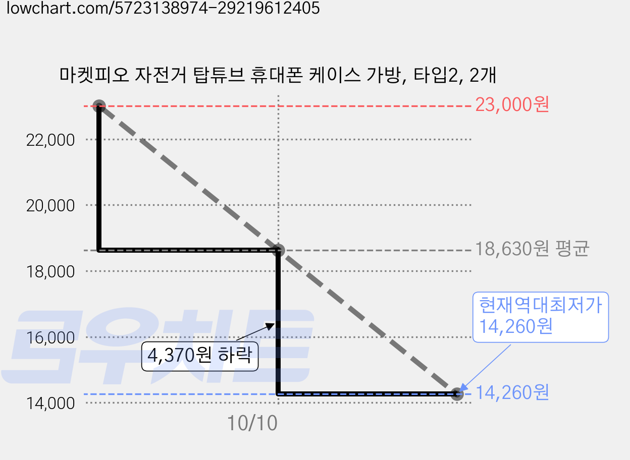 마켓피오 자전거 탑튜브 휴대폰 케이스 가방, 타입2, 2개 가격 변동 차트, 현재가 14,260원, 역대최저가
