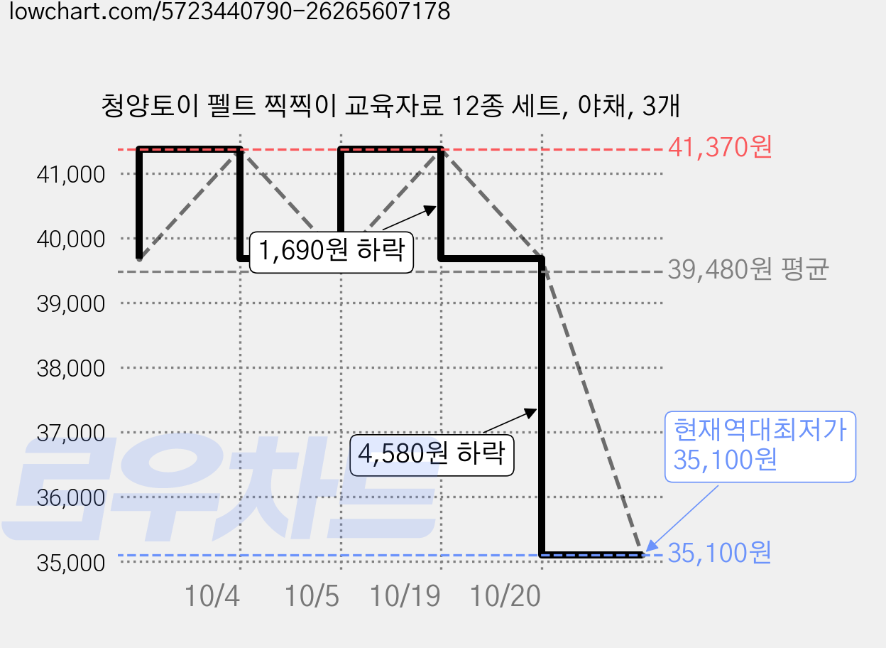 청양토이 펠트 찍찍이 교육자료 12종 세트, 야채, 3개 가격 변동 차트, 현재가 35,100원, 역대최저가