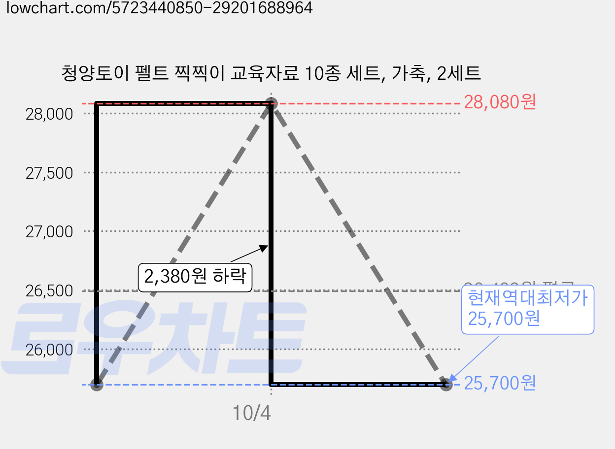 청양토이 펠트 찍찍이 교육자료 10종 세트, 가축, 2세트 가격 변동 차트, 현재가 25,700원, 역대최저가