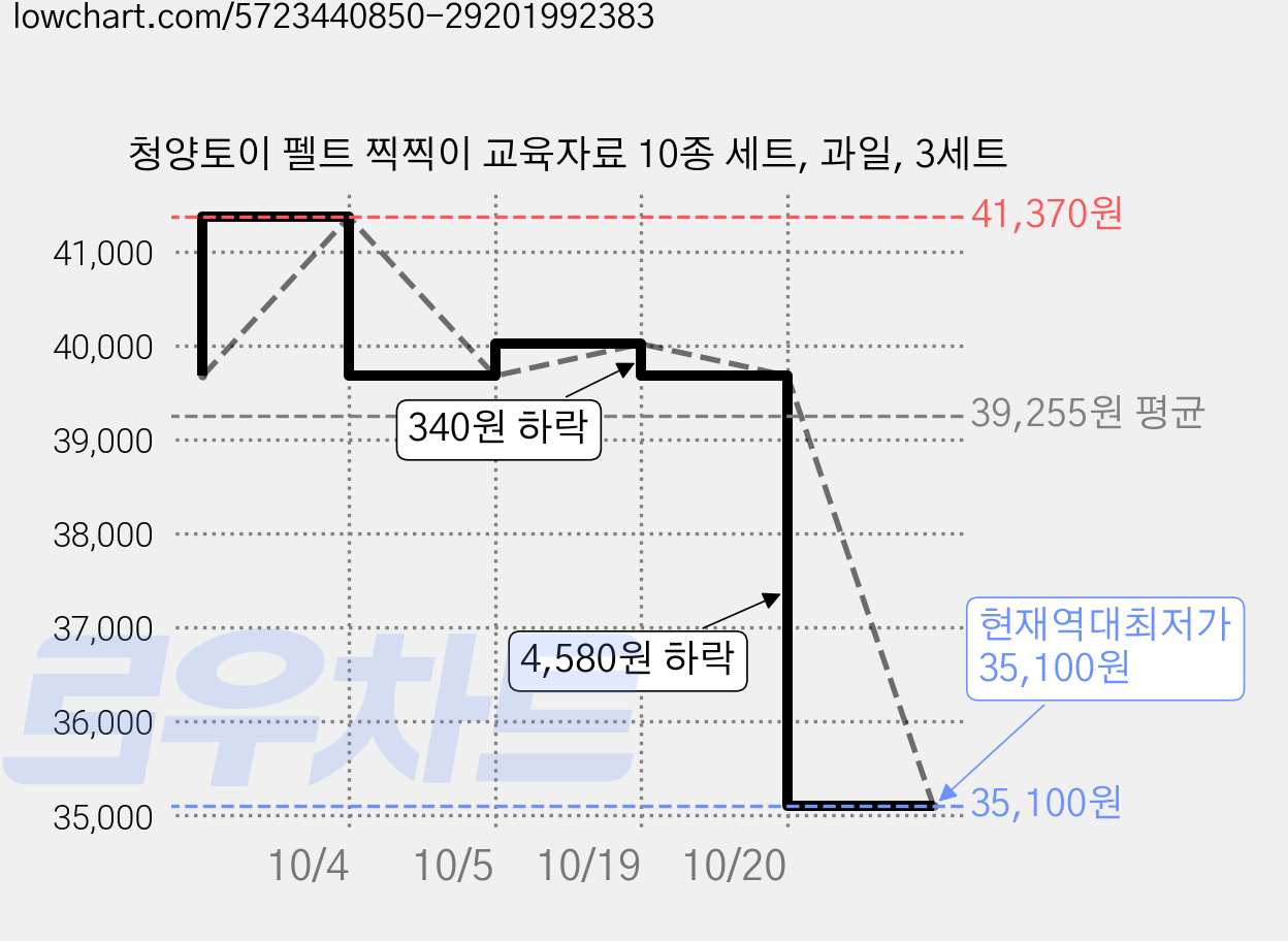 청양토이 펠트 찍찍이 교육자료 10종 세트, 과일, 3세트 가격 변동 차트, 현재가 35,100원, 역대최저가