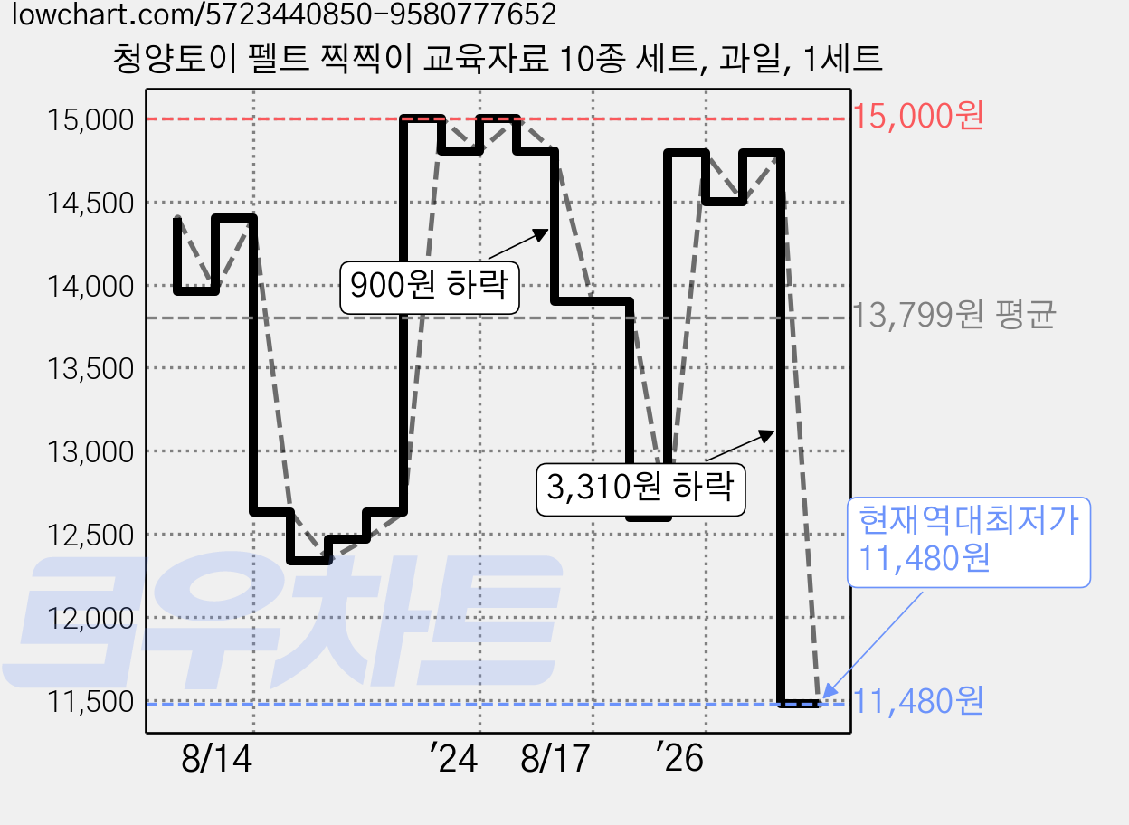 청양토이 펠트 찍찍이 교육자료 10종 세트, 과일, 1세트 가격 변동 차트, 현재가 11,480원, 역대최저가