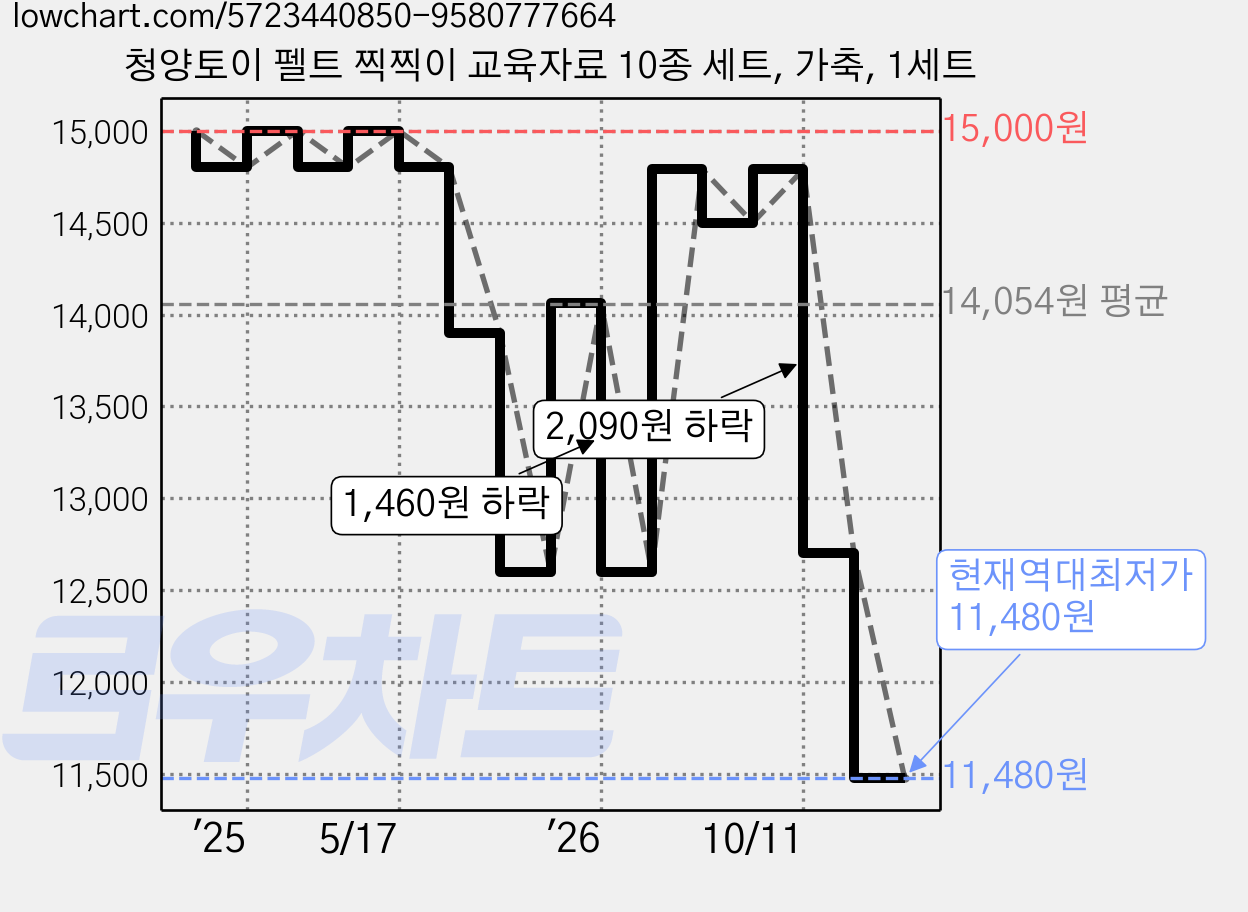 청양토이 펠트 찍찍이 교육자료 10종 세트, 가축, 1세트 가격 변동 차트, 현재가 11,480원, 역대최저가