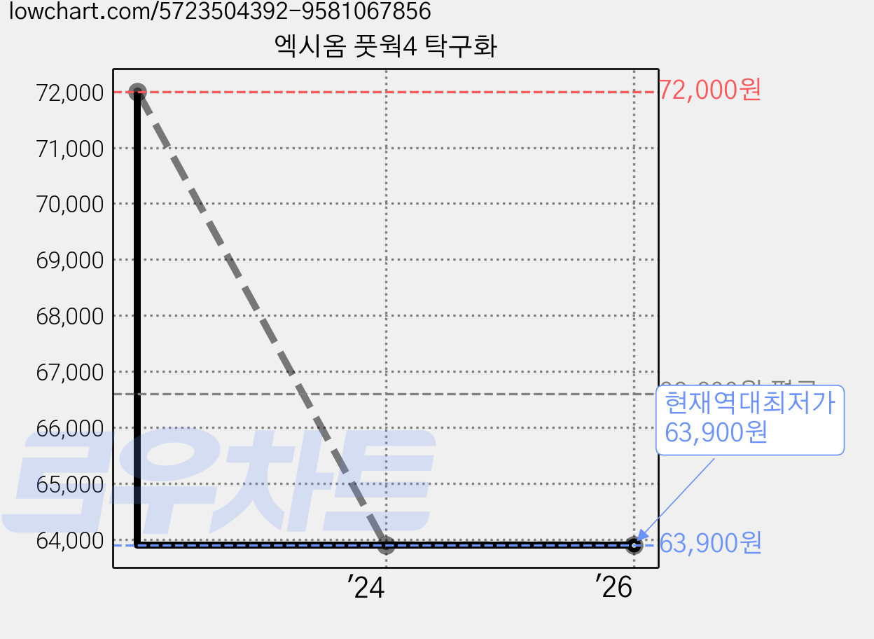 엑시옴 풋웍4 탁구화 가격 변동 차트, 현재가 63,900원, 역대최저가