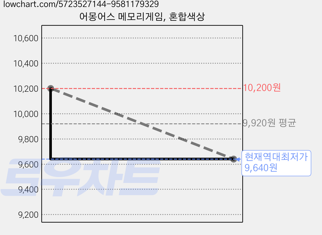 어몽어스 메모리게임, 혼합색상 가격 변동 차트, 현재가 9,640원, 역대최저가