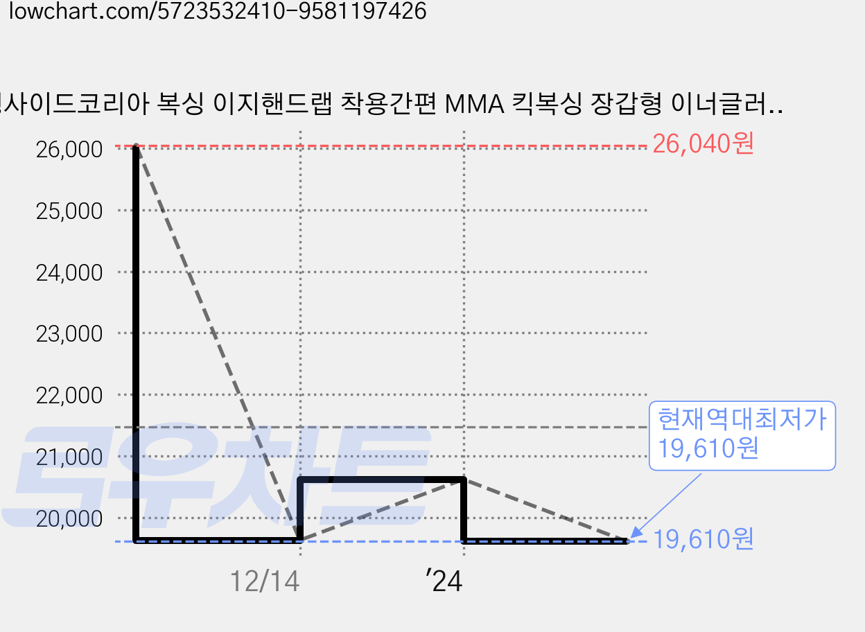 링사이드코리아 복싱 이지핸드랩 착용간편 MMA 킥복싱 장갑형 이너글러브 1쌍, 블랙, 1세트 가격 변동 차트, 현재가 19,610원, 역대최저가