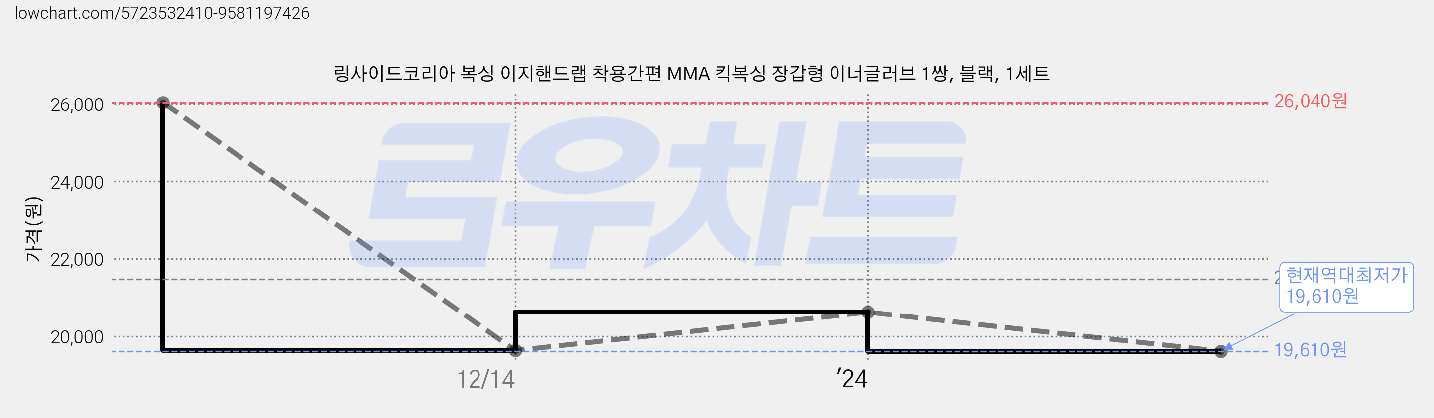 링사이드코리아 복싱 이지핸드랩 착용간편 MMA 킥복싱 장갑형 이너글러브 1쌍, 블랙, 1세트 가격 변동 차트, 현재가 19,610원, 역대최저가