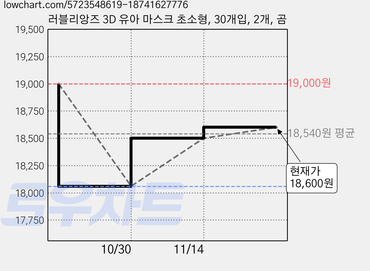 러블리앙즈 3D 유아 마스크 초소형, 30개입, 2개, 곰 가격 변동 차트, 현재가 18,600원, 관측 최저가 13,570원