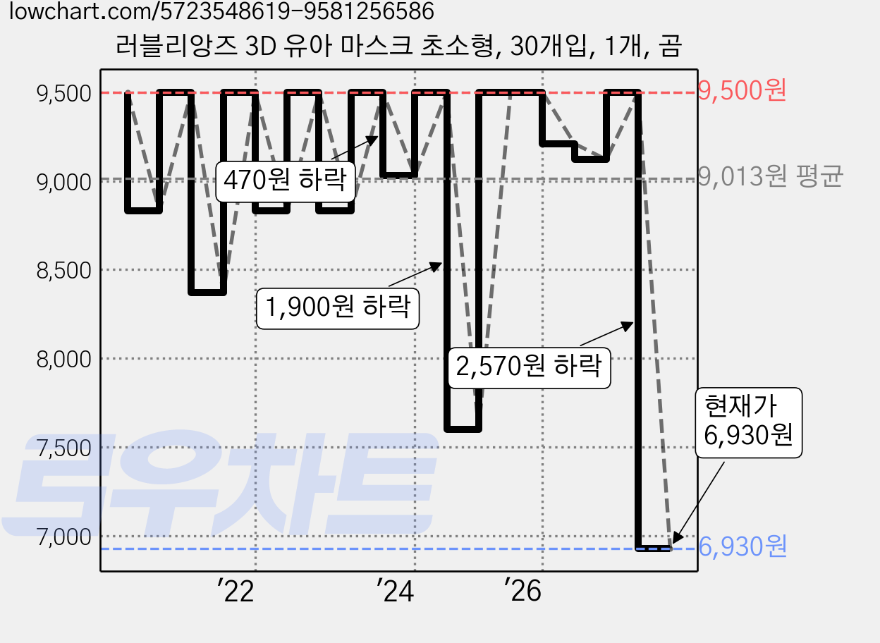 러블리앙즈 3D 유아 마스크 초소형, 30개입, 1개, 곰 가격 변동 차트, 현재가 6,930원, 관측 최저가 5,320원