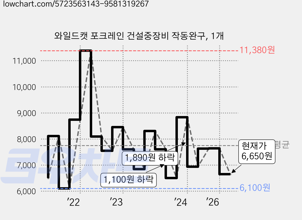 와일드캣 포크레인 건설중장비 작동완구, 1개 가격 변동 차트, 현재가 6,650원, 관측 최저가 6,100원