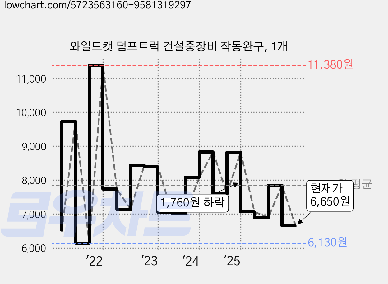 와일드캣 덤프트럭 건설중장비 작동완구, 1개 가격 변동 차트, 현재가 6,650원, 관측 최저가 6,130원