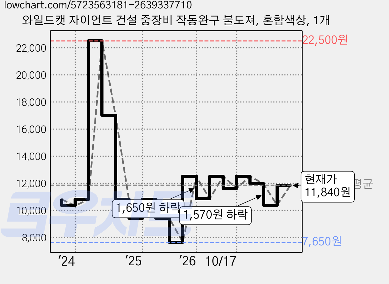 와일드캣 자이언트 건설 중장비 작동완구 불도져, 혼합색상, 1개 가격 변동 차트, 현재가 11,840원, 관측 최저가 7,650원