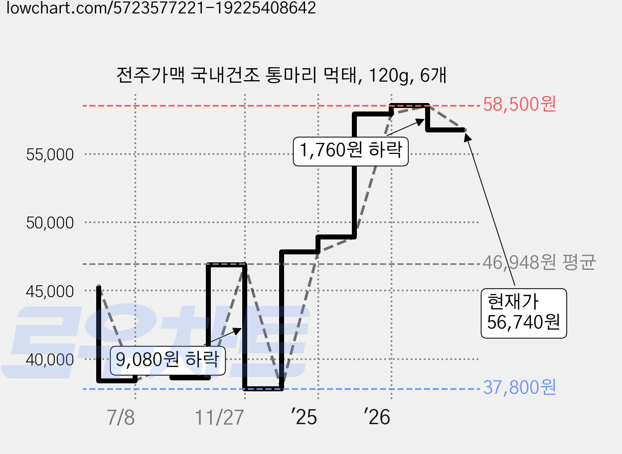 전주가맥 국내건조 통마리 먹태, 120g, 6개 가격 변동 차트, 현재가 56,740원, 관측 최저가 37,800원