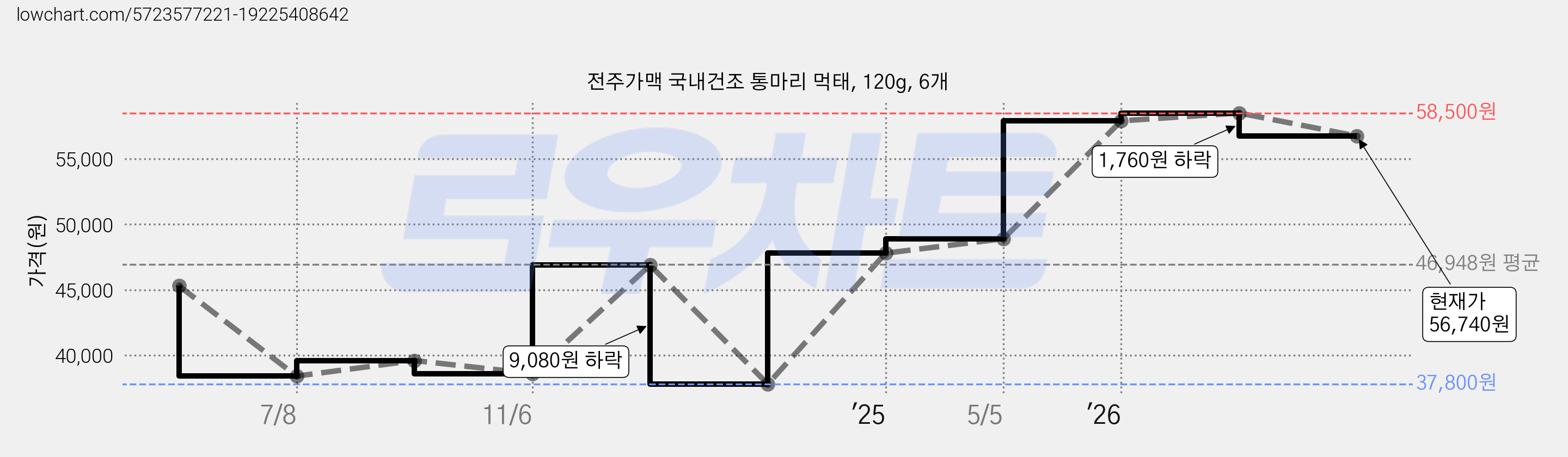 전주가맥 국내건조 통마리 먹태, 120g, 6개 가격 변동 차트, 현재가 56,740원, 관측 최저가 37,800원