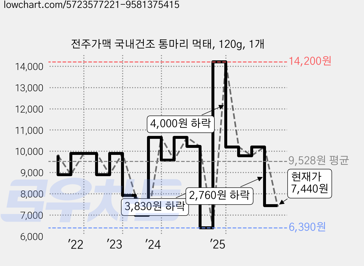 전주가맥 국내건조 통마리 먹태, 120g, 1개 가격 변동 차트, 현재가 7,440원, 관측 최저가 6,390원