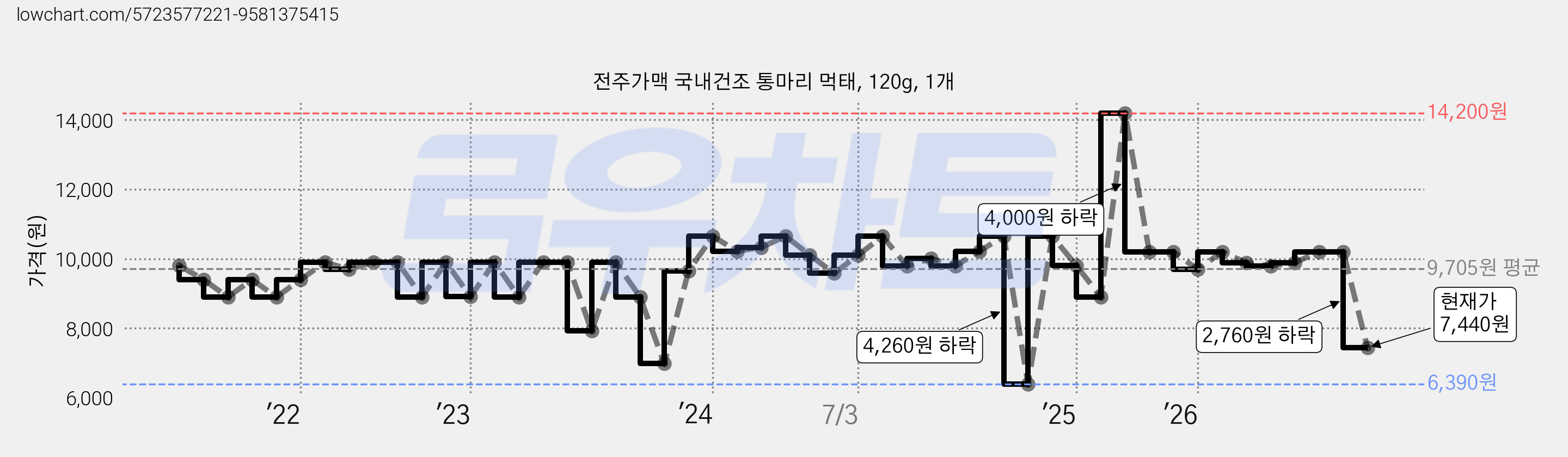 전주가맥 국내건조 통마리 먹태, 120g, 1개 가격 변동 차트, 현재가 7,440원, 관측 최저가 6,390원