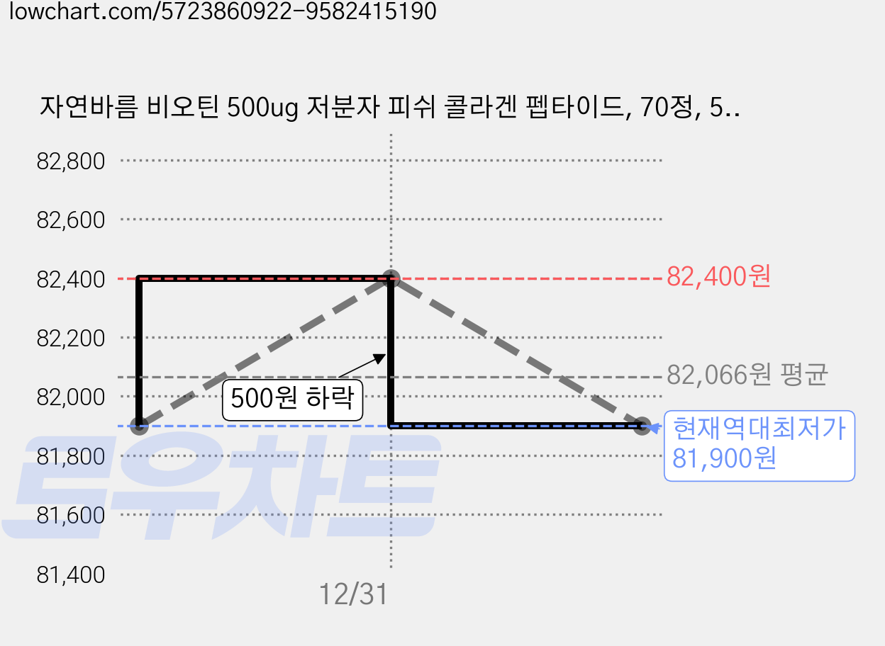 자연바름 비오틴 500ug 저분자 피쉬 콜라겐 펩타이드, 70정, 5개 가격 변동 차트, 현재가 81,900원, 역대최저가