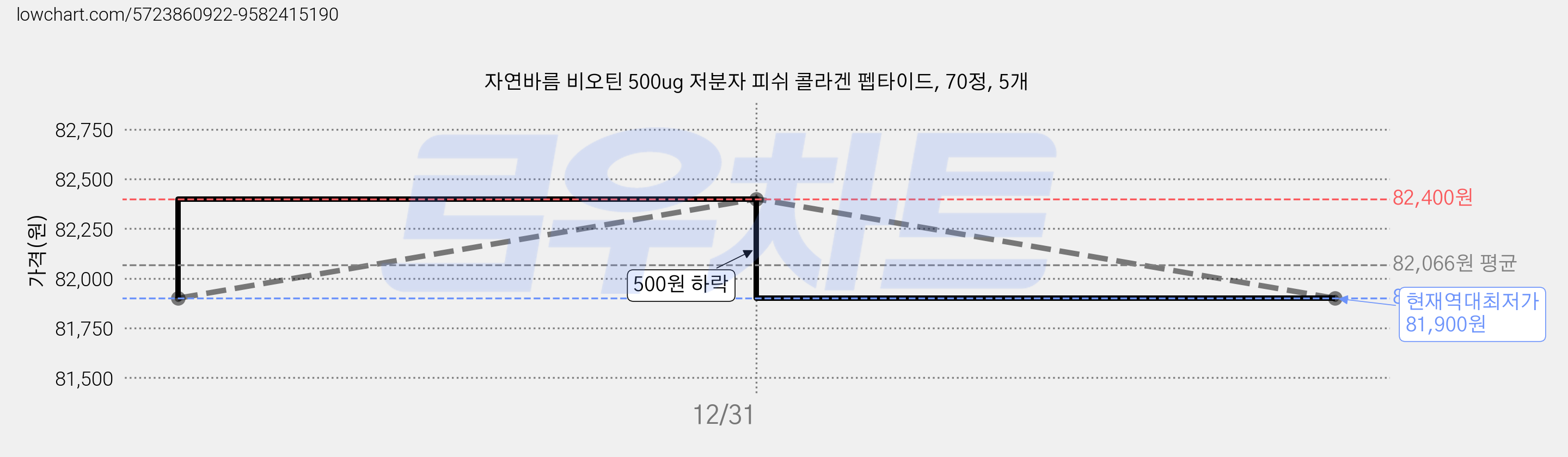 자연바름 비오틴 500ug 저분자 피쉬 콜라겐 펩타이드, 70정, 5개 가격 변동 차트, 현재가 81,900원, 역대최저가