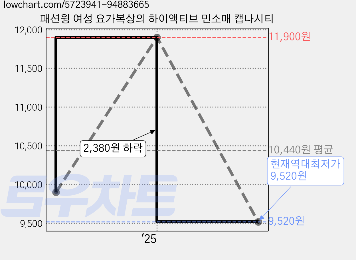 패션윙 여성 요가복상의 하이액티브 민소매 캡나시티 가격 변동 차트, 현재가 9,520원, 역대최저가